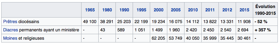 crise spirituelle catholique