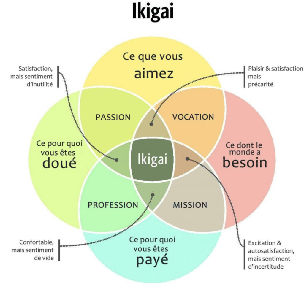 comment trouver son ikigaï