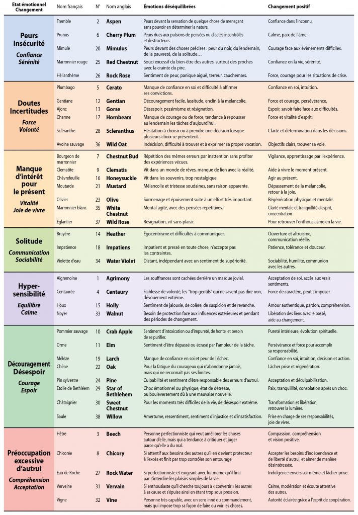 fleur de bach courage d'être soi même